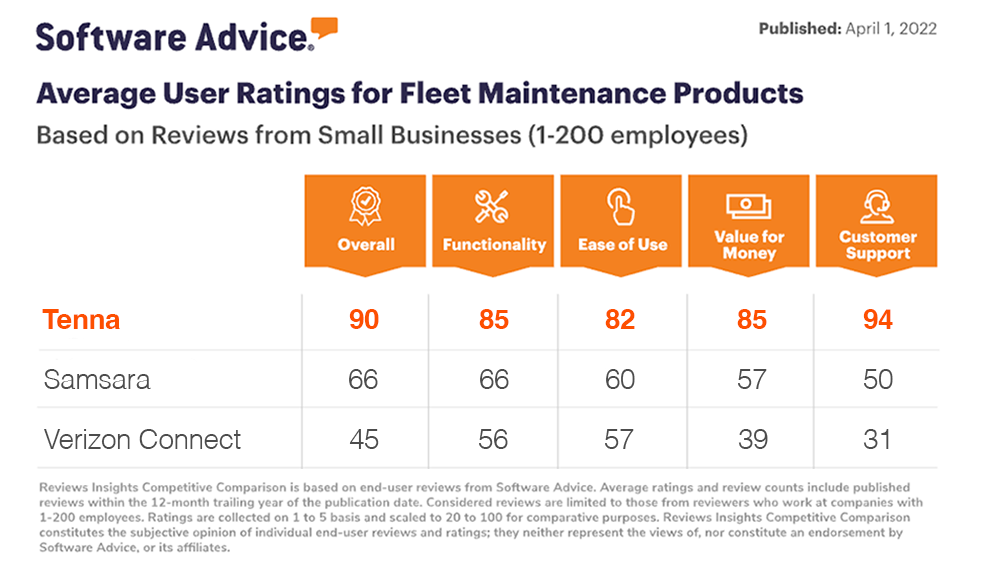 Competitor Comparison of Software Advice Reviews for Fleet Maintenance